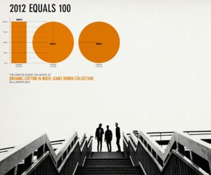 In 2012, Nudie Jeans reached the goal of making the entire denim line 100% organic.